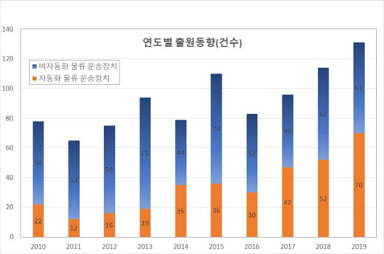 자동화 및 비자동화 물류 운송장치 특허출원 현황 (단위 : 건수)